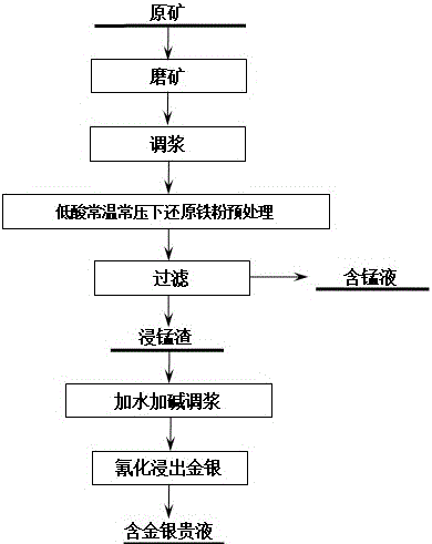 A method for leaching gold and silver from manganese-coated gold and silver ore under normal temperature and pressure