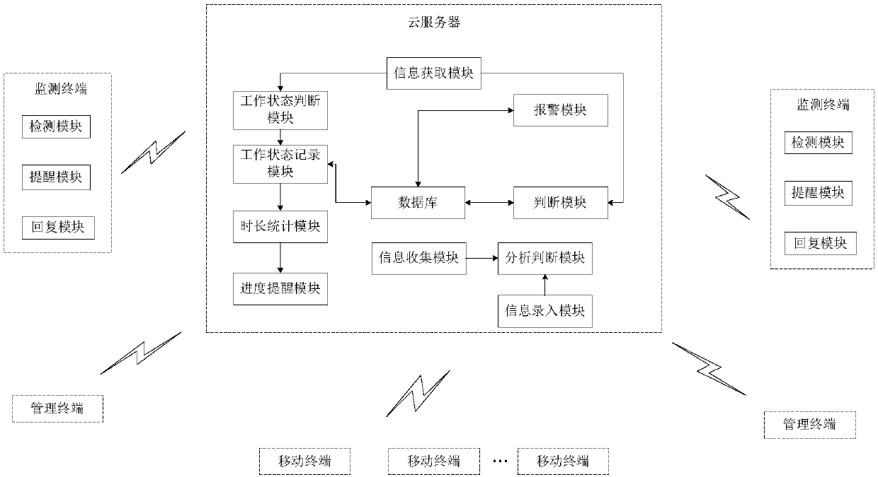 An engineering management system based on big data