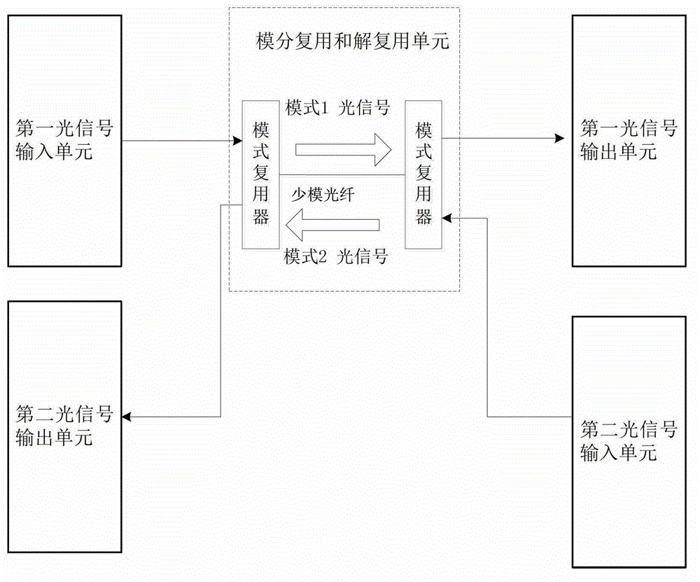 Single-fiber bidirectional transmission system based on mode division multiplexing