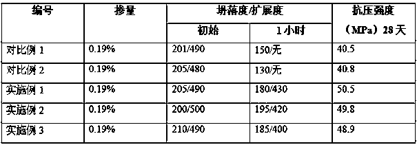 Polycarboxylate water reduction agent having high heat stability modification and preparation method of polycarboxylate water reduction agent