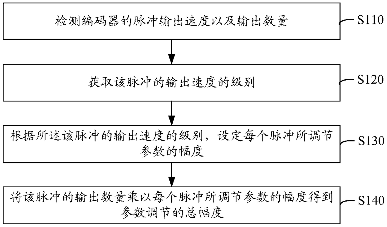 Digital encoder adjustment recognition method and system for parameter adjustment