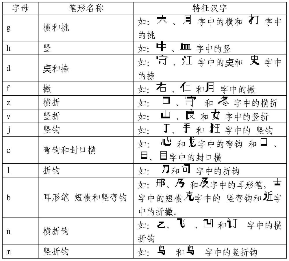 Chinese character digital keyboard input method based on stroke sequence