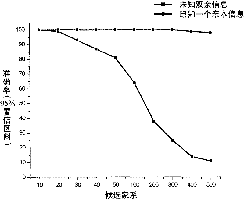 Polynary high-throughput genetic marking system and genetic analysis method for blue crabs