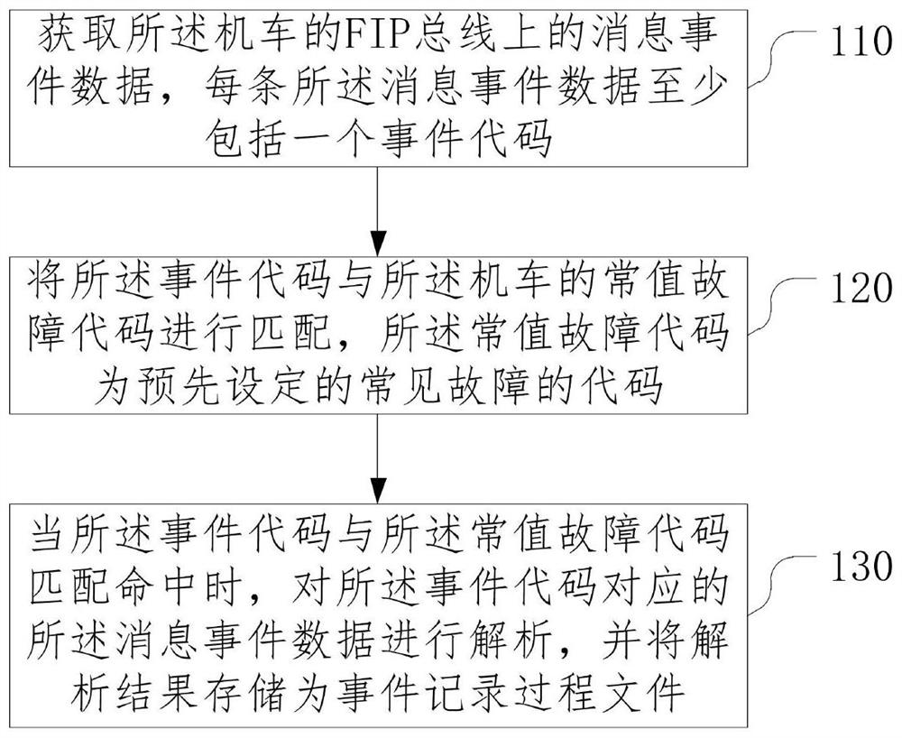 Data processing method and device for locomotive