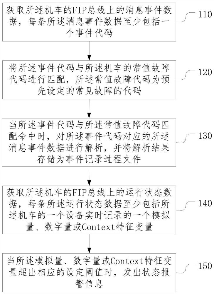 Data processing method and device for locomotive