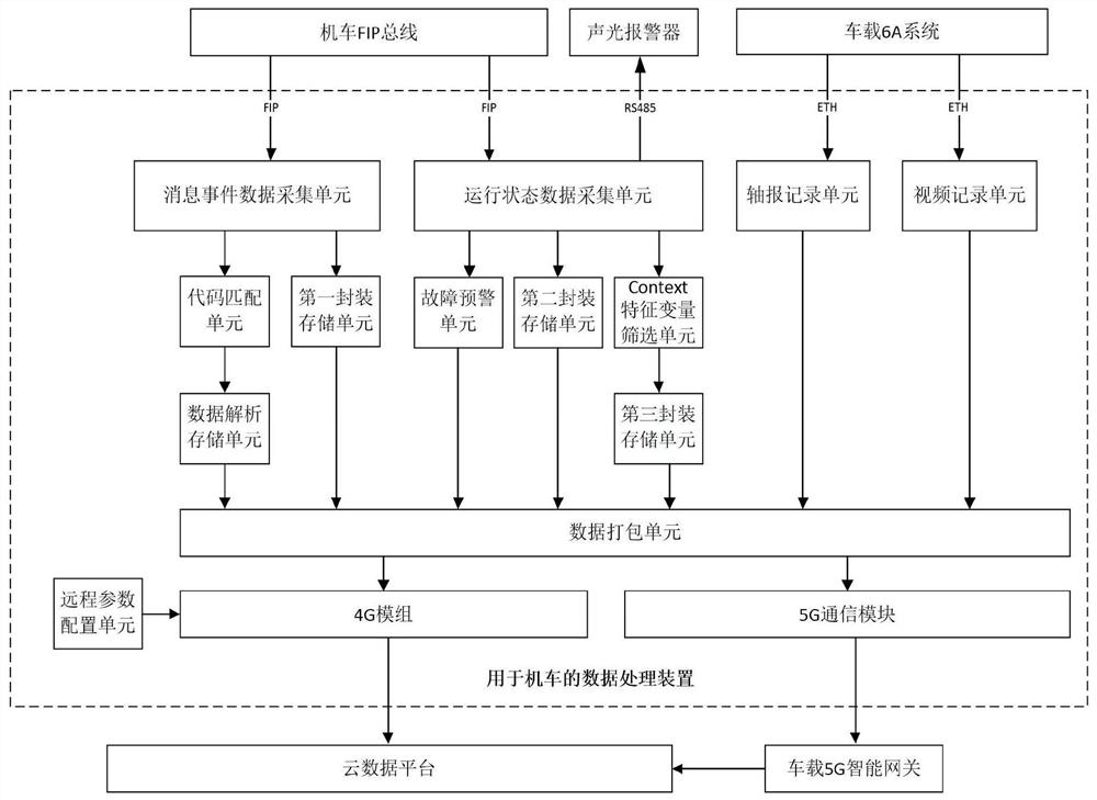 Data processing method and device for locomotive