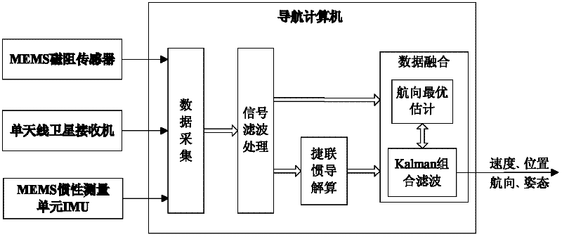 Data fusion method and device for low-cost integrated navigation system