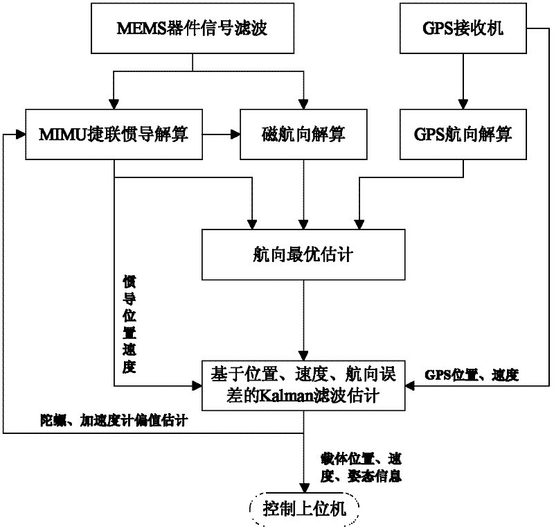 Data fusion method and device for low-cost integrated navigation system