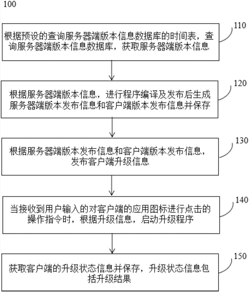 Client side upgrading management method and system based on server side upgrading