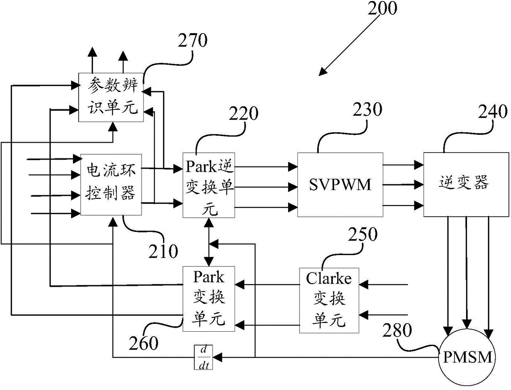 Permanent magnet synchronous motor d-axis and q-axis induction parameter on-line identification method and system