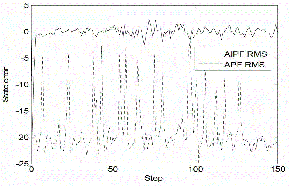 Adaptive incremental particle filtering method for Mars atmosphere entry section