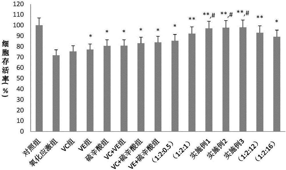 Composition for inhibiting oxidative damage of biological cells and application thereof