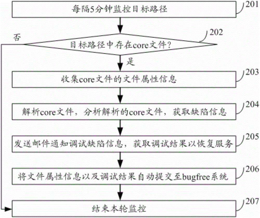 Method and device for monitoring server core dump file and electronic equipment