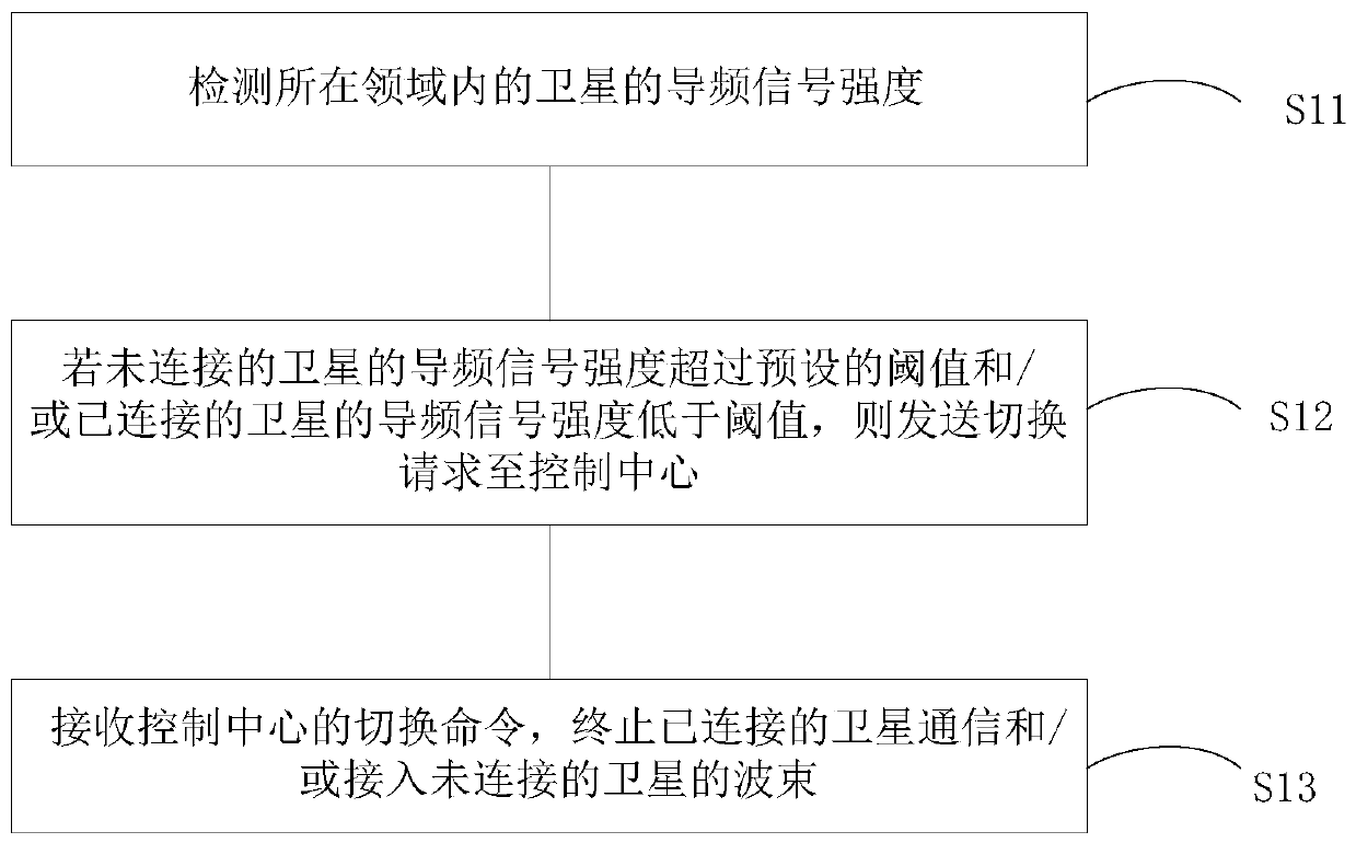 Low earth orbit satellite network switching method, device and system