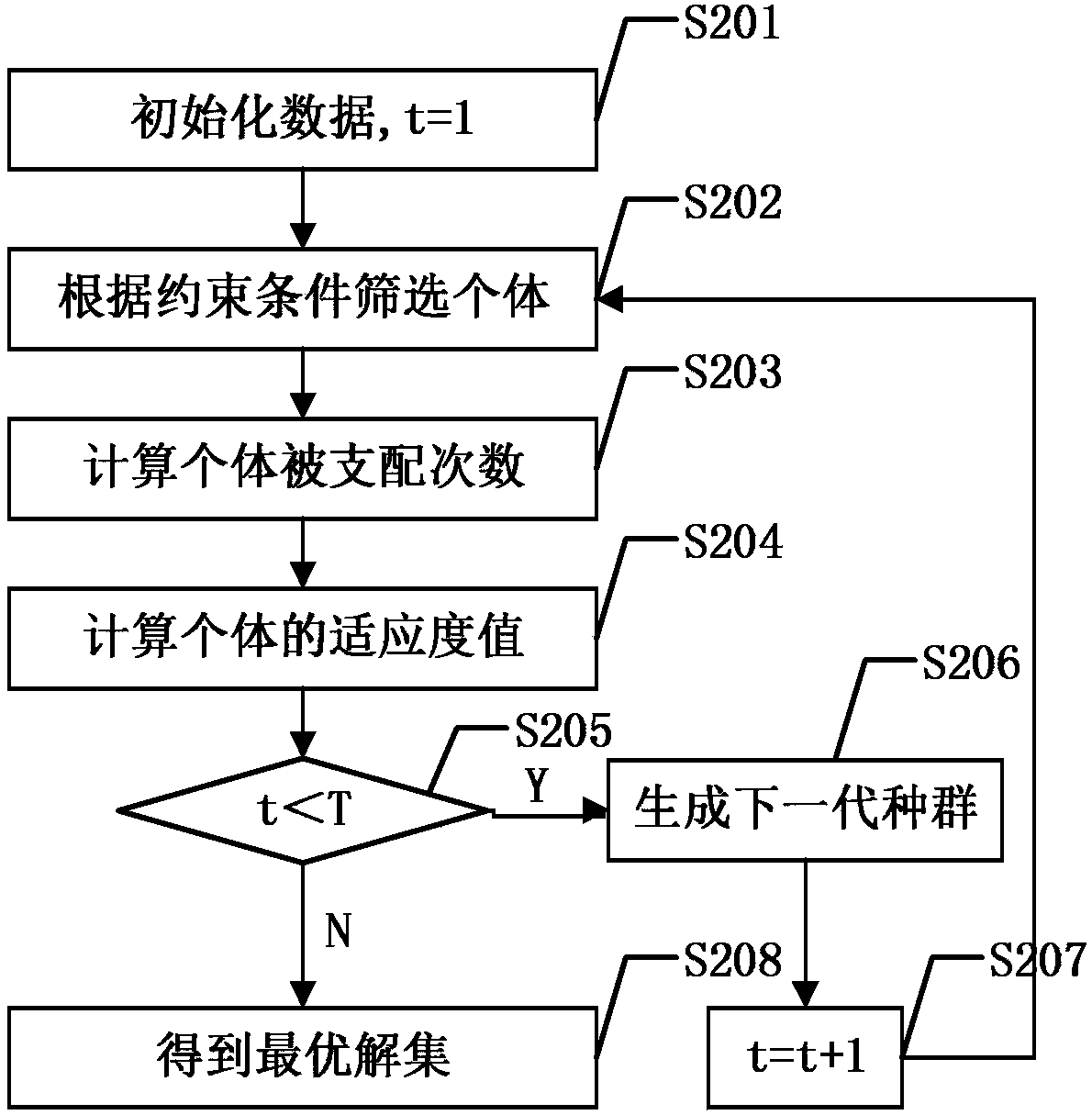 Multi-target test optimization method based on series-parallel genetic algorithm