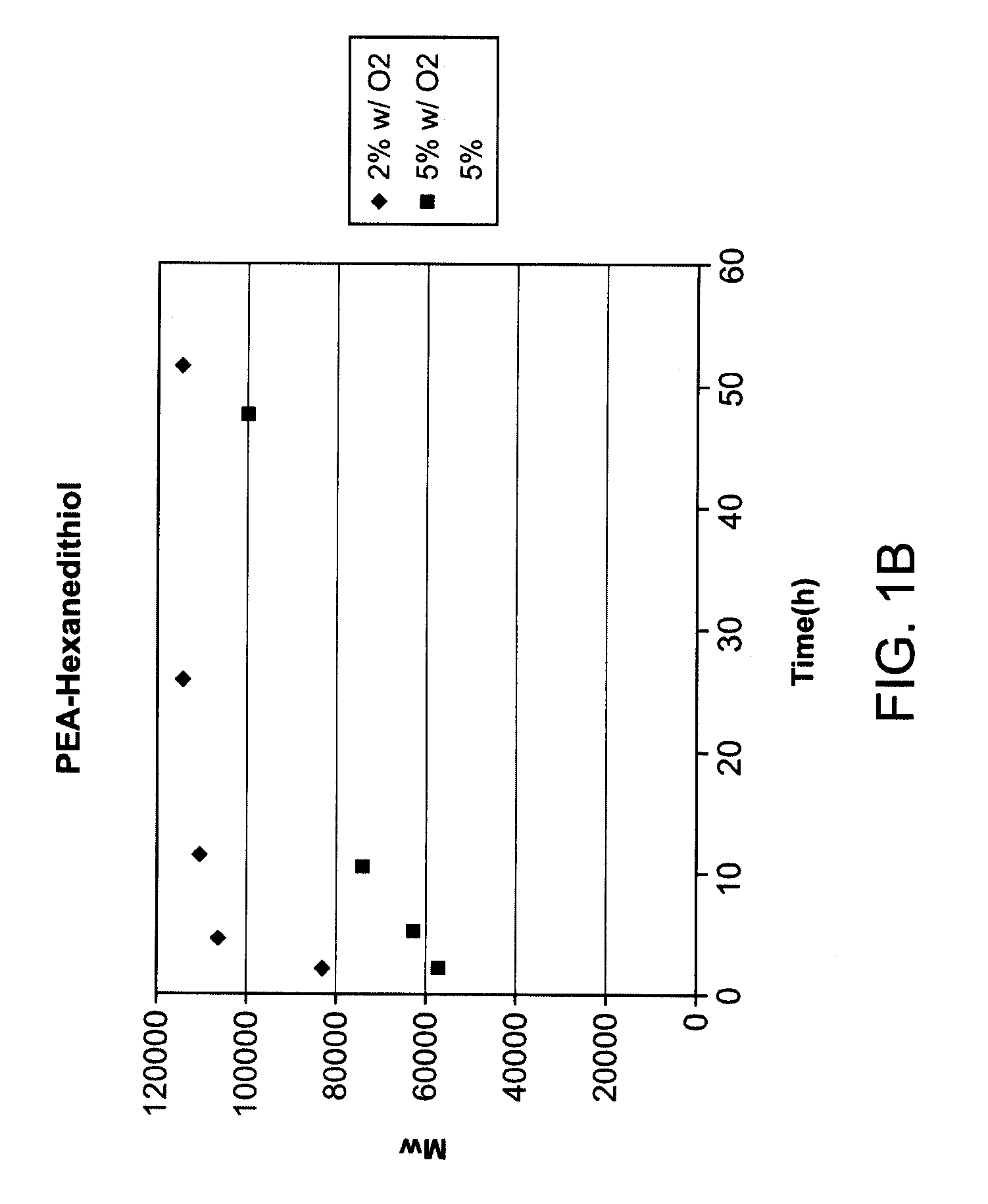 Thioester-ester-amide copolymers