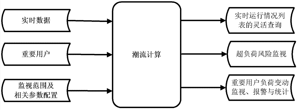 Online risk analysis system and method for regional power grid