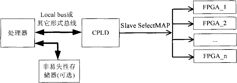 Field programmable gate array loading method and device