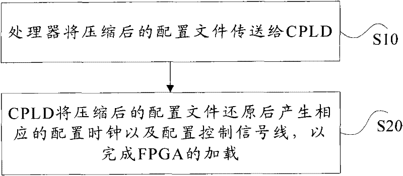 Field programmable gate array loading method and device