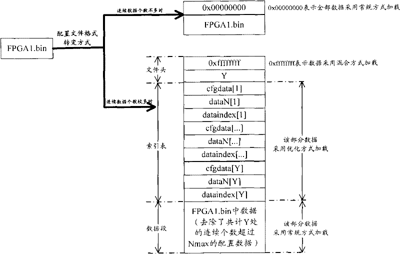 Field programmable gate array loading method and device