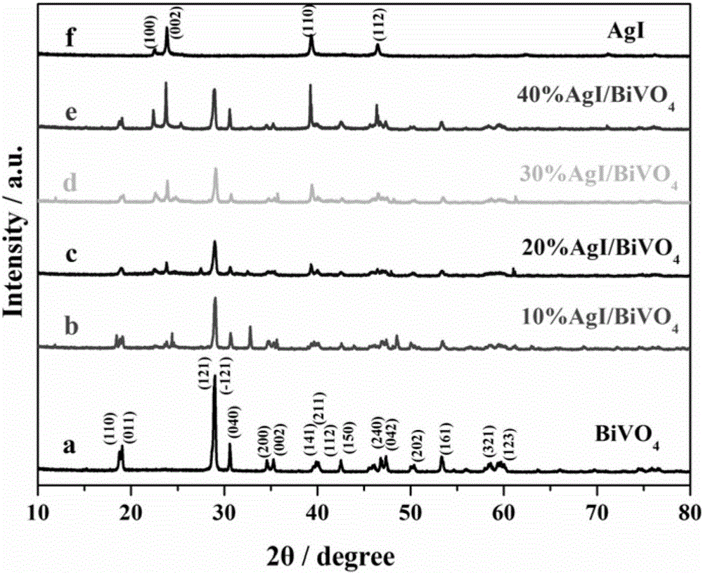 Photocatalyst and preparation method and application thereof