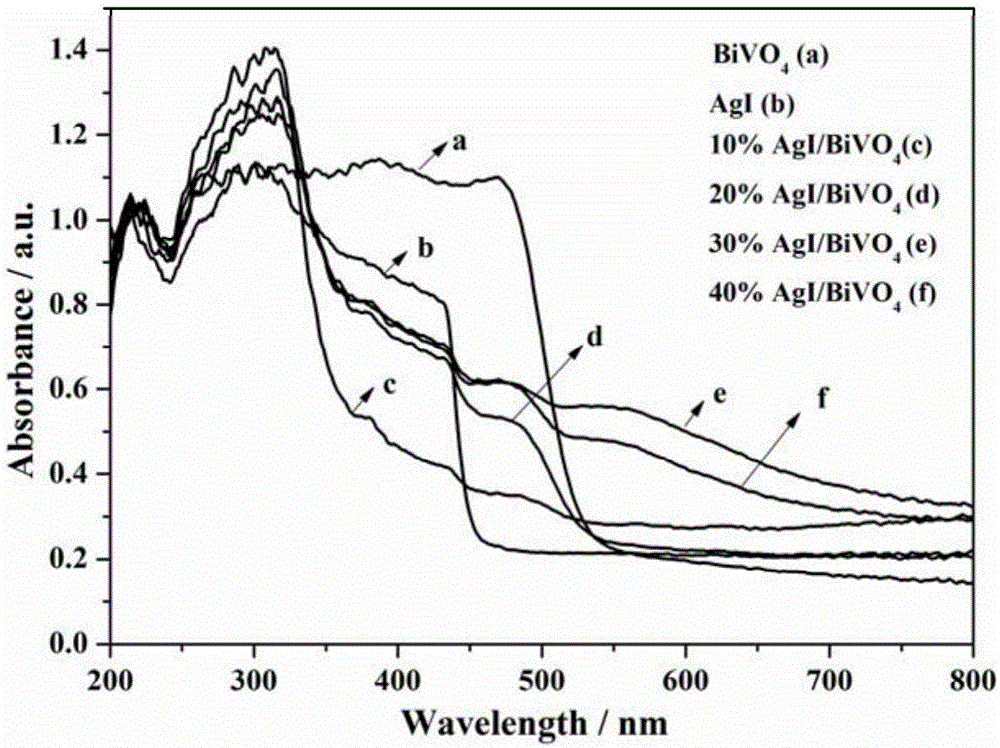 Photocatalyst and preparation method and application thereof