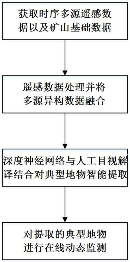 Method and platform for dynamic monitoring of typical ground features in mining based on multi-source remote sensing data fusion and deep neural network