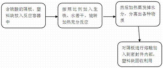 Dry cleaning technology and dry cleaning processing system of waste lead-acid storage battery plastic