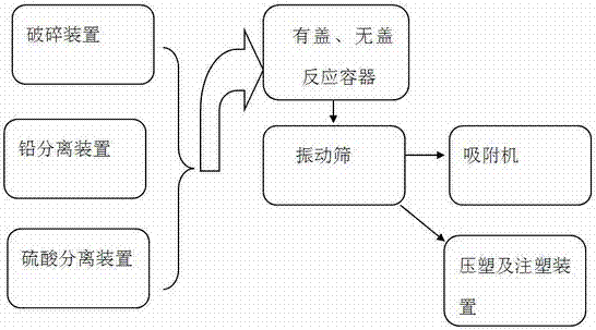 Dry cleaning technology and dry cleaning processing system of waste lead-acid storage battery plastic