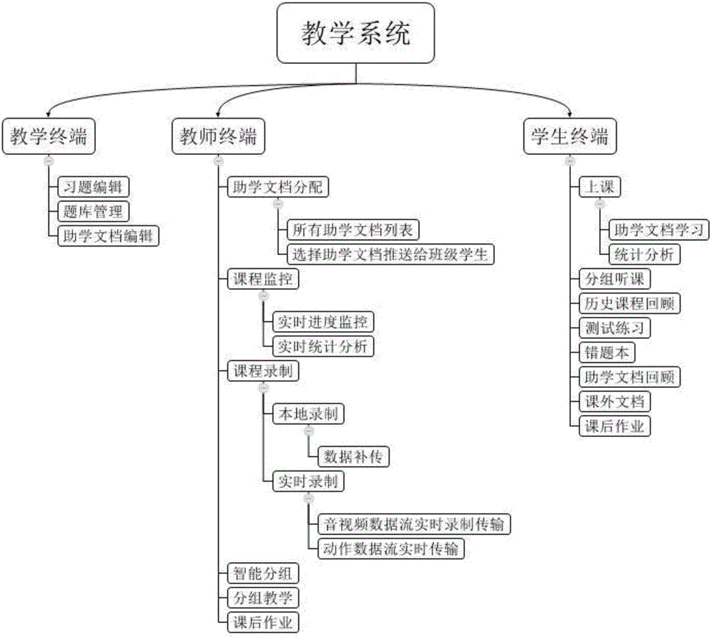 Internet teaching method and system