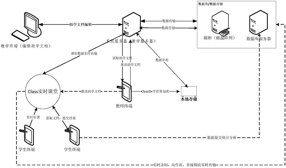 Internet teaching method and system