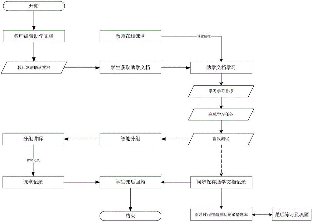 Internet teaching method and system