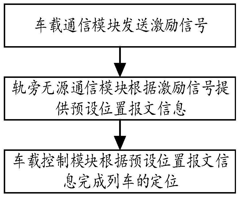 Train positioning and degradation resource management system and method based on near field communication