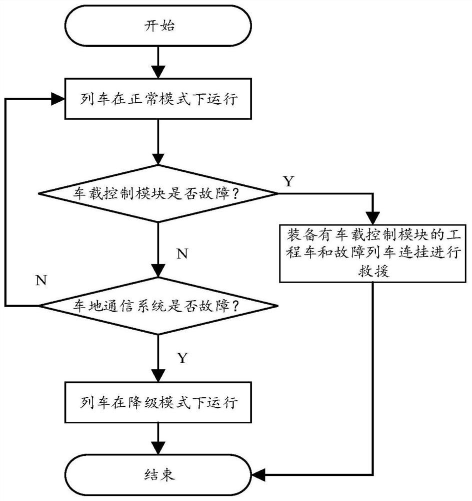 Train positioning and degradation resource management system and method based on near field communication