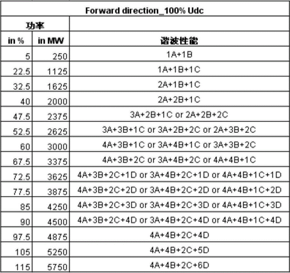 Harmonic wave performance control method for high voltage DC transmission total voltage recovery process