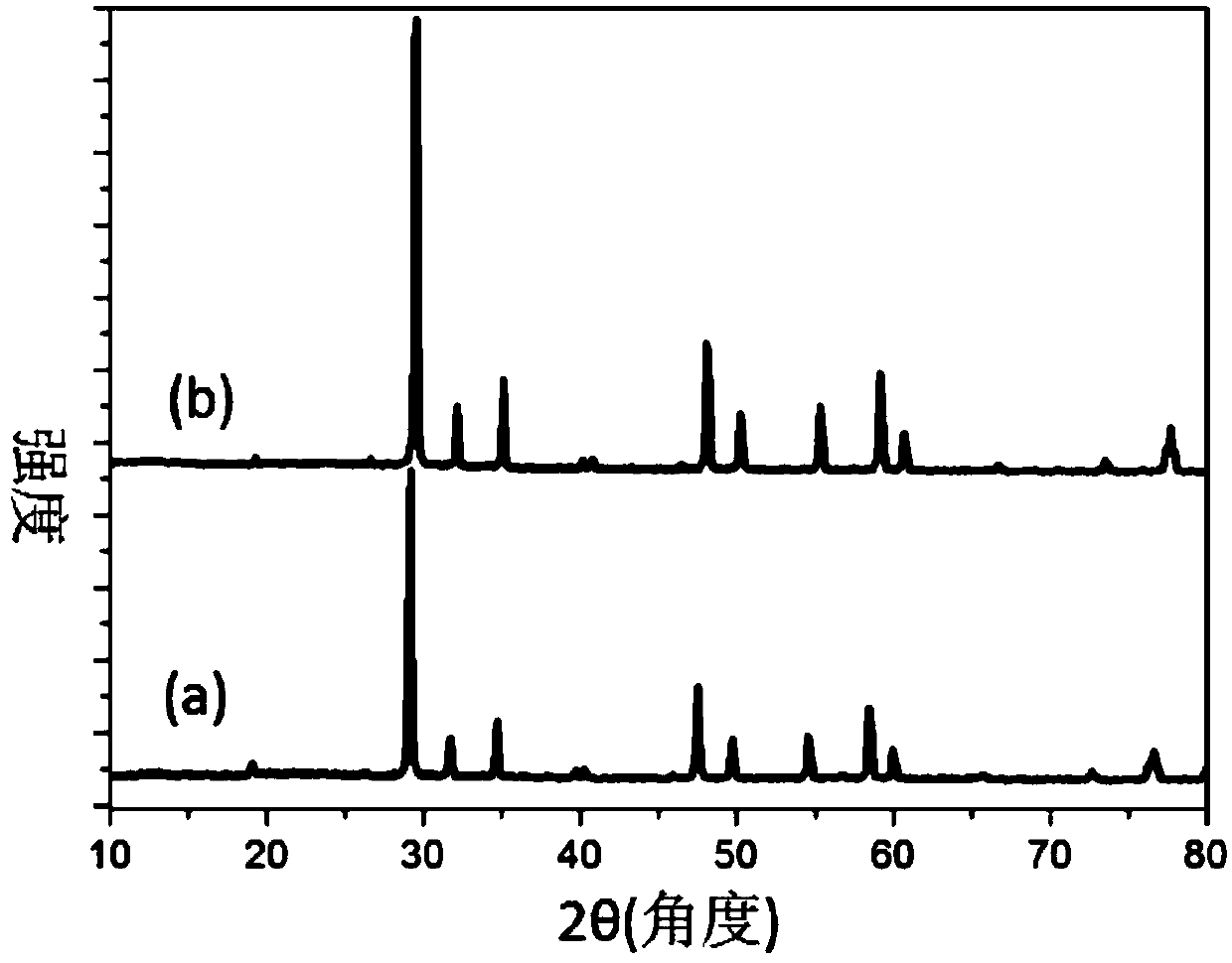 High-sensitivity upconversion fluorescence temperature probe material and preparation method thereof