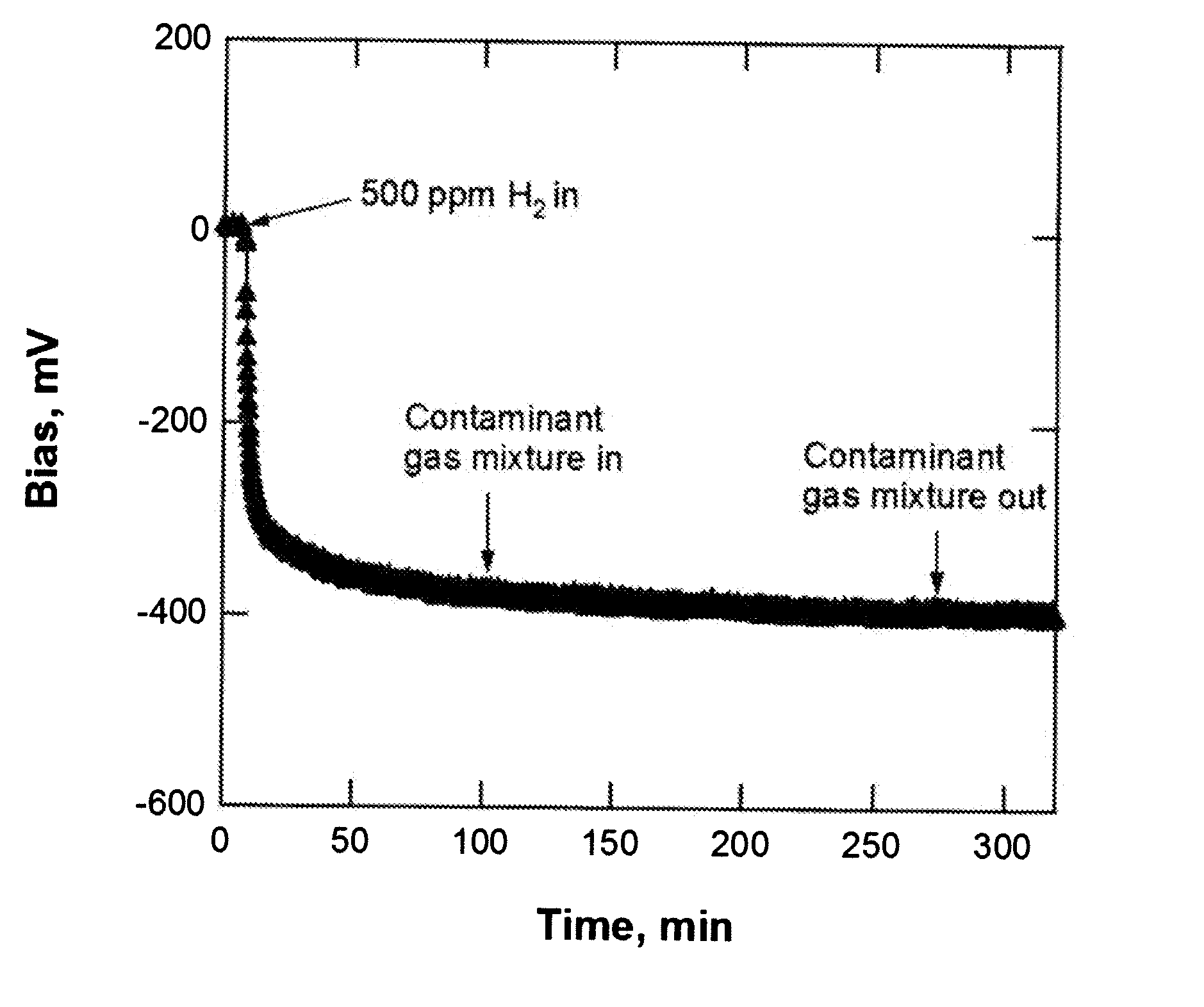 Mis-based sensors with hydrogen selectivity