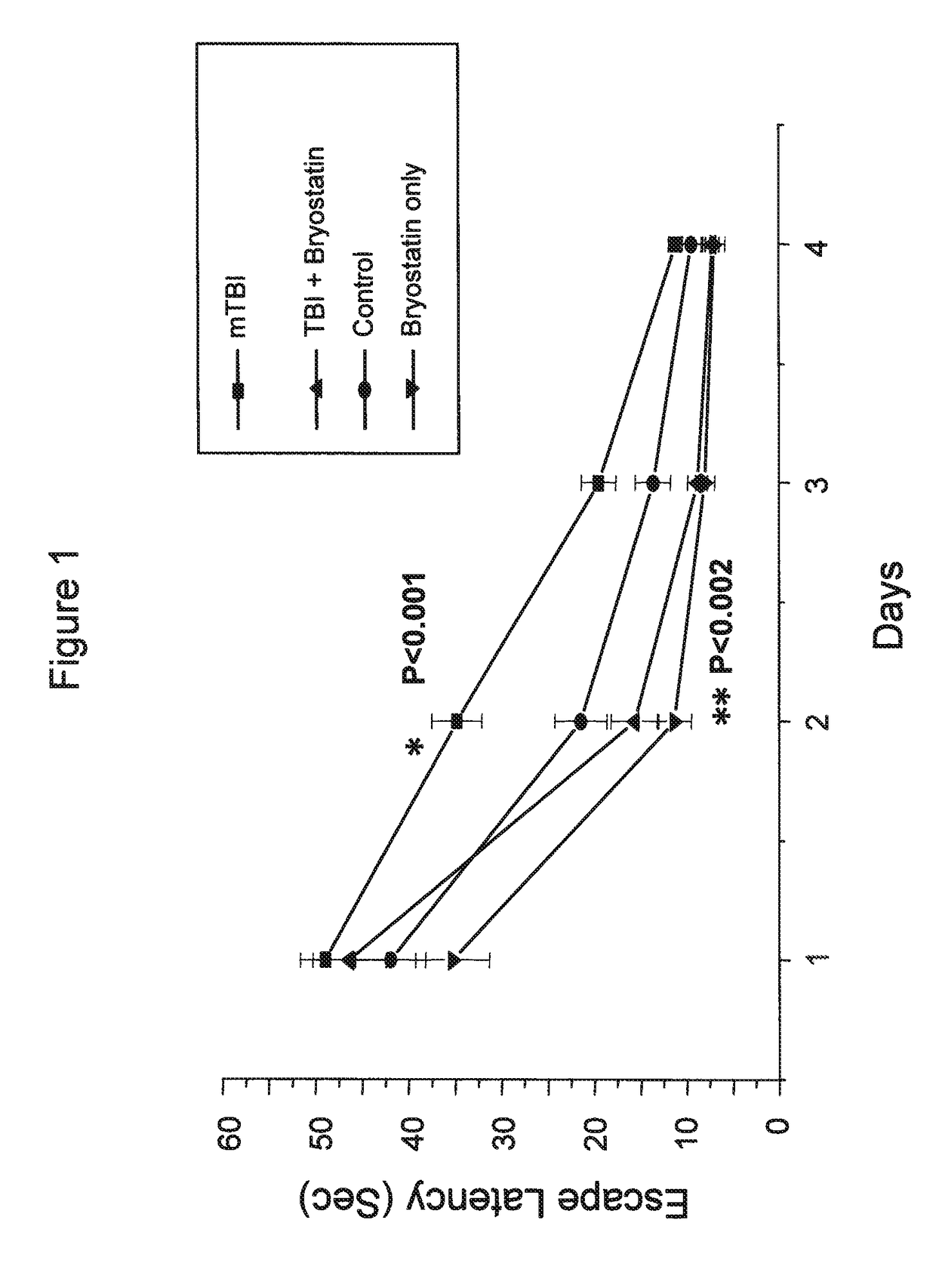 Therapeutic effects of bryostatins, bryologs, and other related substances on head trauma-induced memory impairment and brain injury