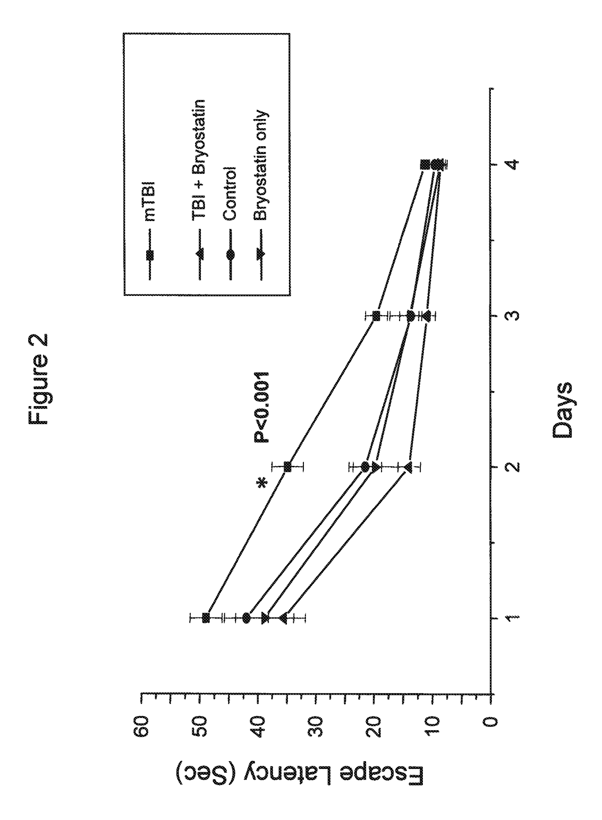 Therapeutic effects of bryostatins, bryologs, and other related substances on head trauma-induced memory impairment and brain injury