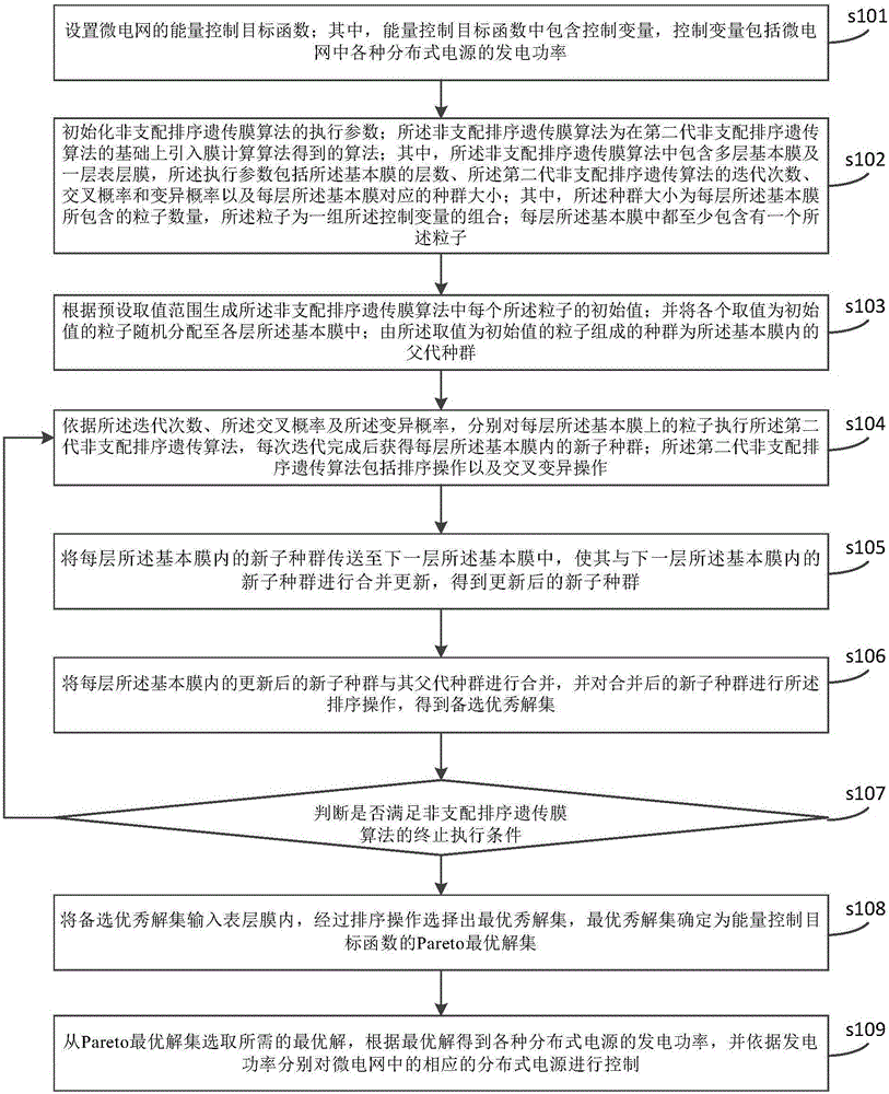 Micro grid energy control method, processor and micro grid energy control system