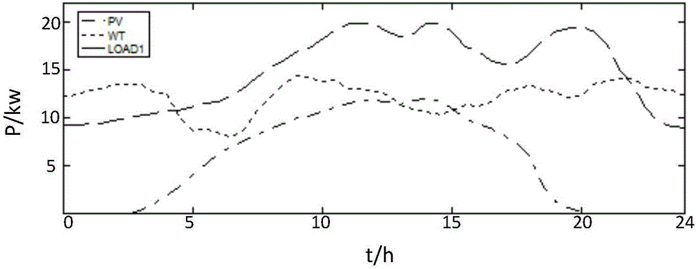 Micro grid energy control method, processor and micro grid energy control system