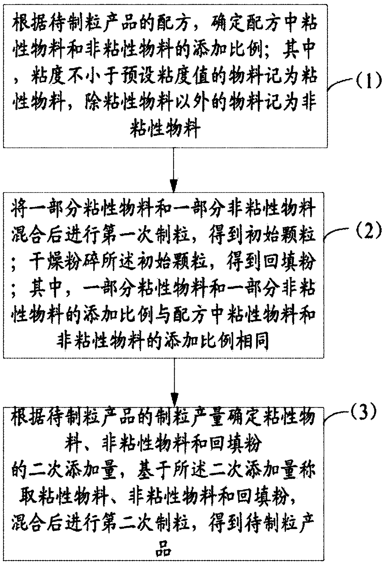 Granulation method applicable to viscous materials