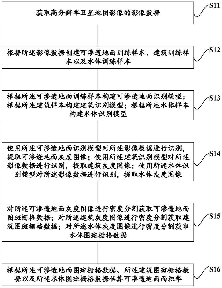 Permeable ground area rate estimation method, device and equipment and storage medium