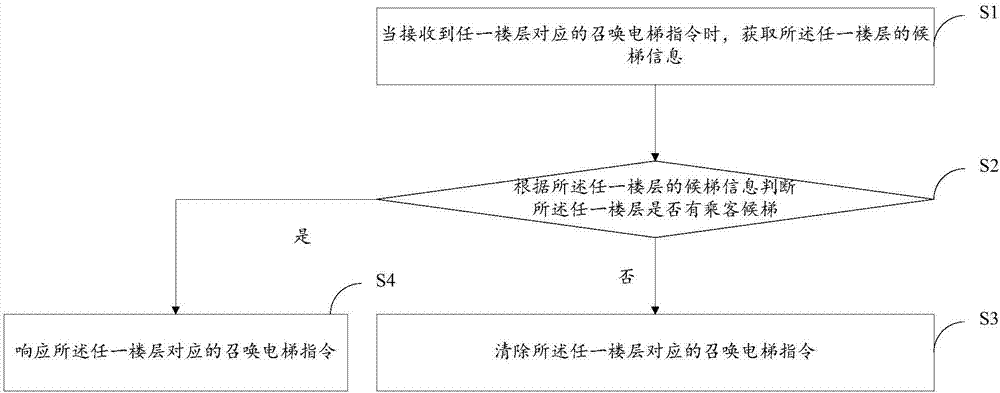 Elevator as well as response method and response device of elevator