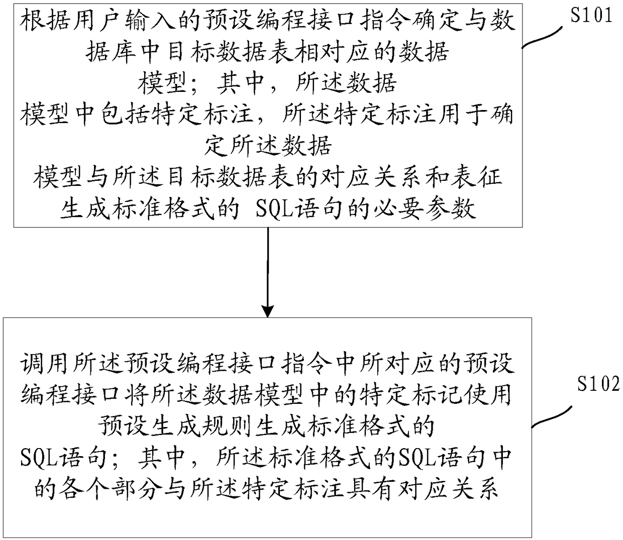 Method and device of generating SQL statement automatically