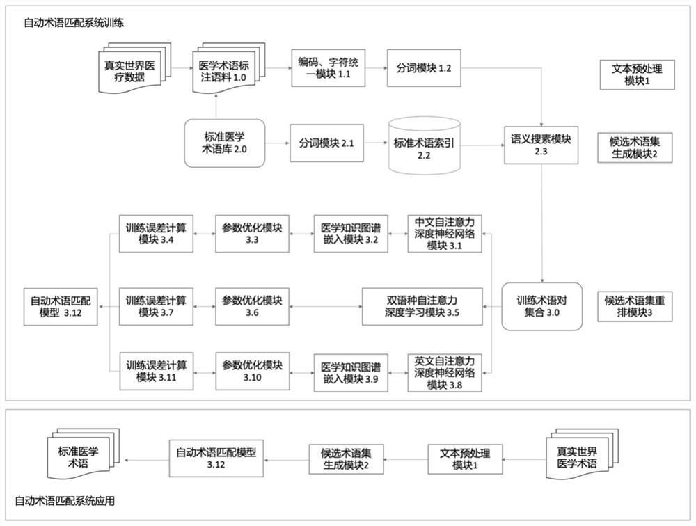 System and method for standardization of multilingual medical terminology based on deep adversarial learning