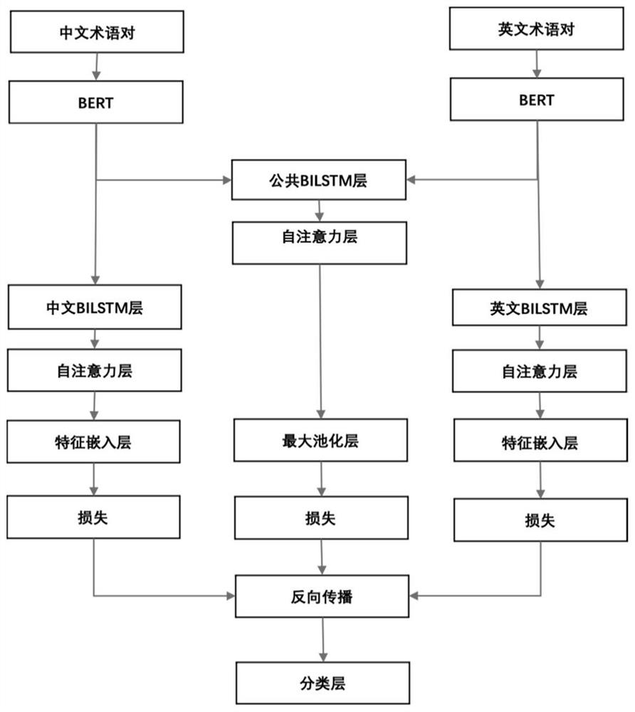 System and method for standardization of multilingual medical terminology based on deep adversarial learning