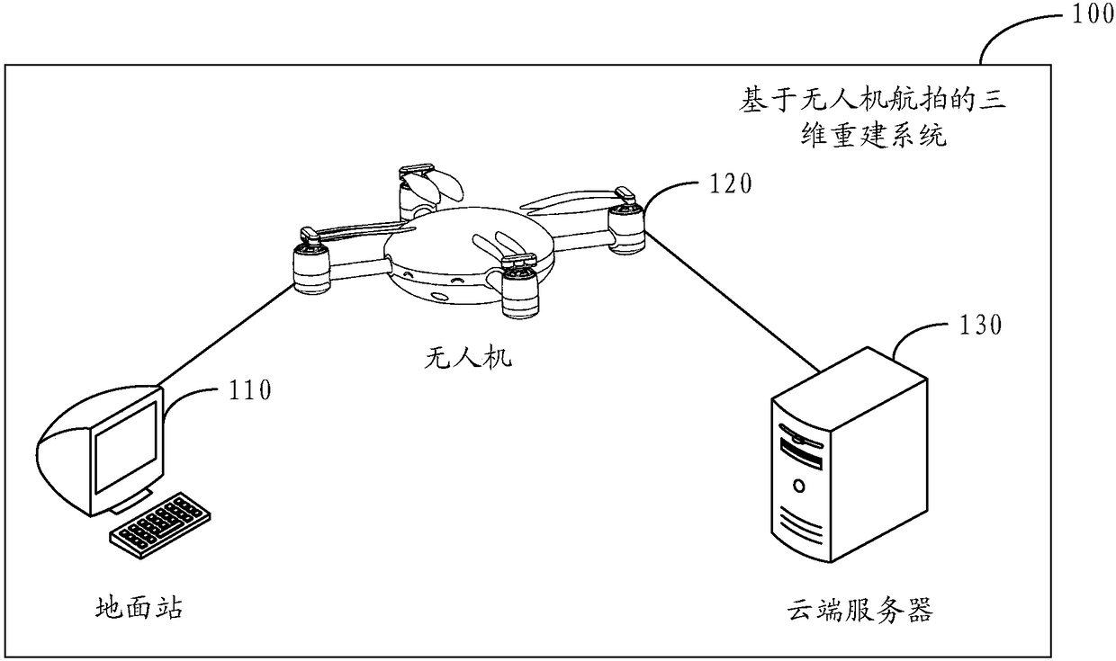 Three-dimensional reconstruction method, system and device based on aerial photography of unmanned aerial vehicles