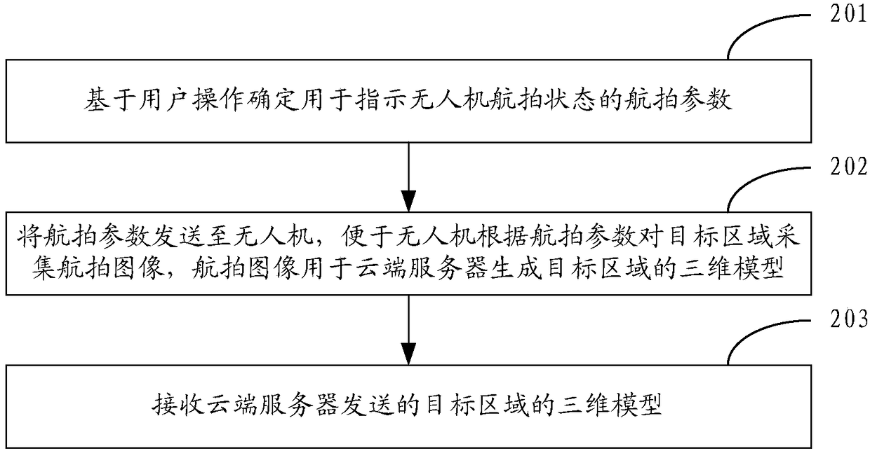 Three-dimensional reconstruction method, system and device based on aerial photography of unmanned aerial vehicles