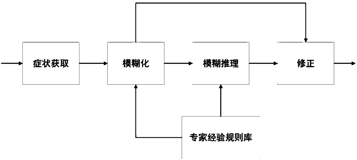 Expert experience inference system and method based on fuzzy reasoning